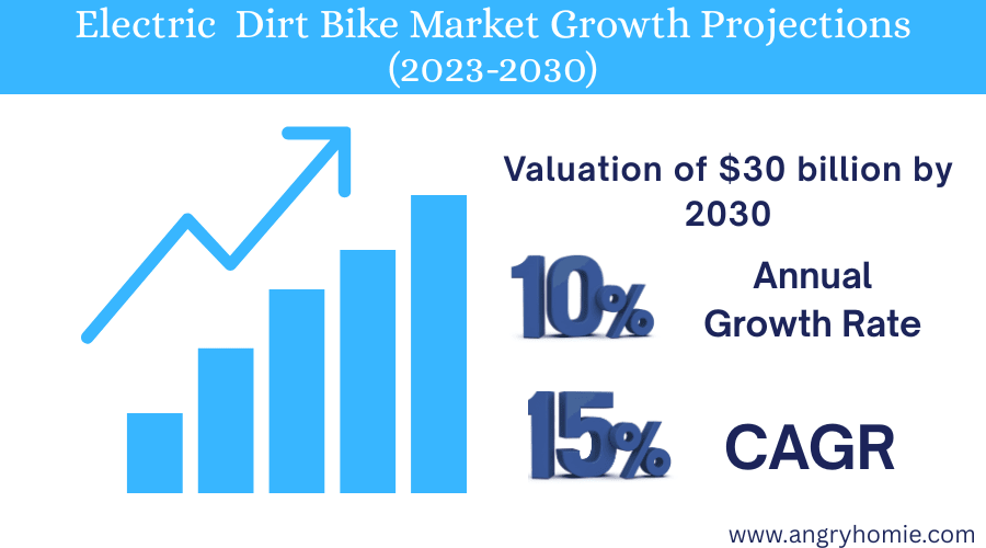 Electric Dirt Bikes Market Growth Projections (2023-2030 )